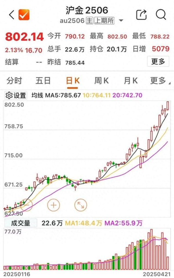 科元网  金价飙涨！上金所紧急通知