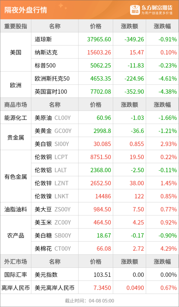 美港通证券 东方财富期货早餐 4月8日 周二