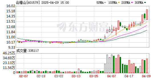 老虎配资 会稽山一季度归母净利润9374万元，同比上升1.7%