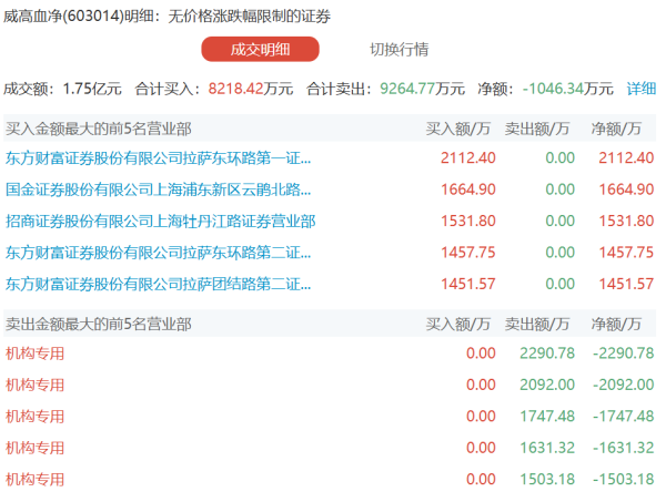 红和古 红宝丽今日跌2.25% 佛山系席位净卖出3.58亿元
