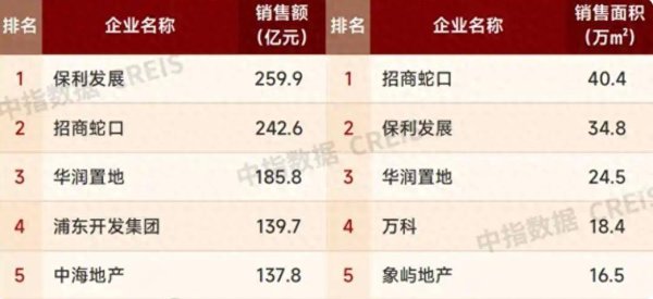 东方汇赢 中海地产百亿拿地背后：上海销售额排名下滑，亟须补仓