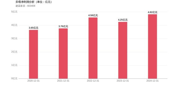万德策略 建霖家居上市5周年：归母净利润增长32.04%，市值较峰值蒸发60.69%