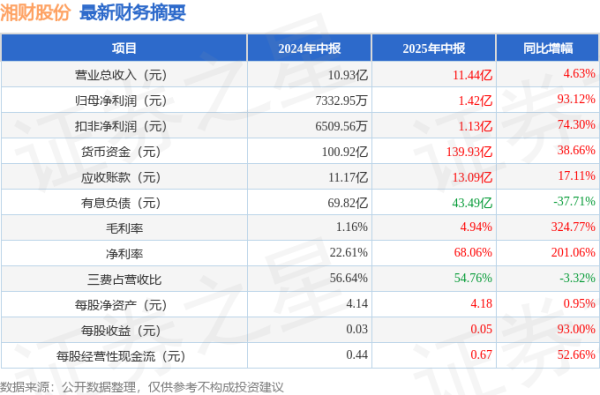 兆富配资 湘财股份(600095)2025年中报简析: 营收净利润同比双双增长, 盈利能力上升