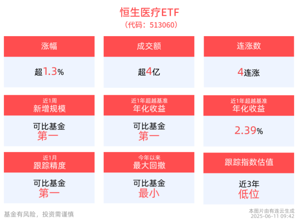 涨8 我国医药市场正处于集中度提升的加速期，恒生医疗ETF(513060)上涨1.39%，冲击4连涨
